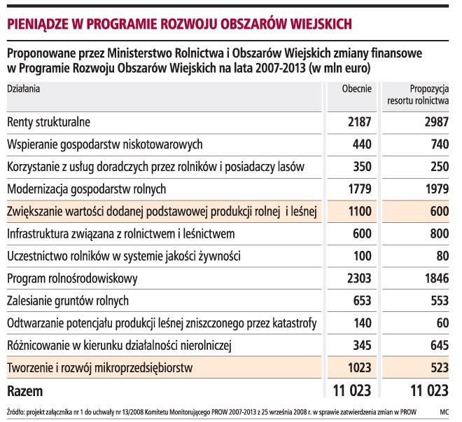 Pieniądze w programie rozwoju obszarów wiejskich