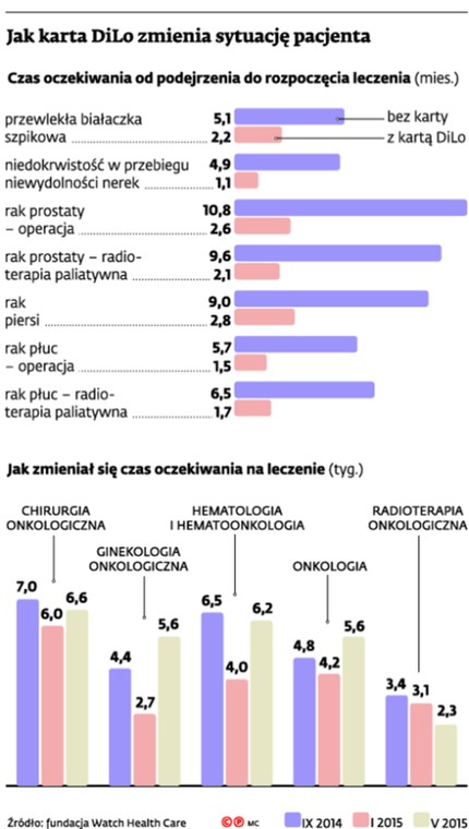 Jak karta DiLo zmienia sytuację pacjenta