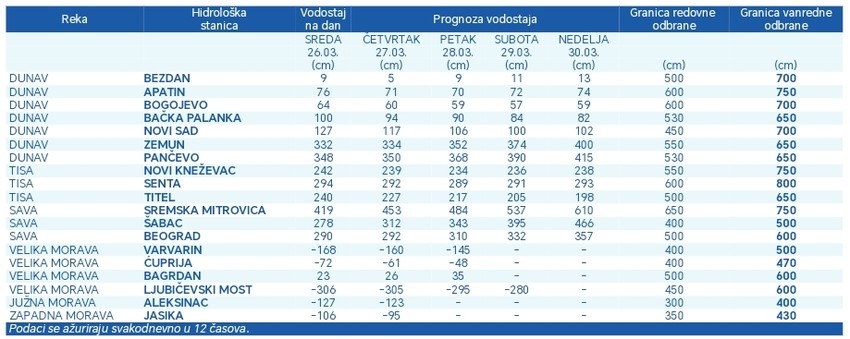 Trenutno stanje, izgledi i granice redovne i vanredne odbrane od poplava