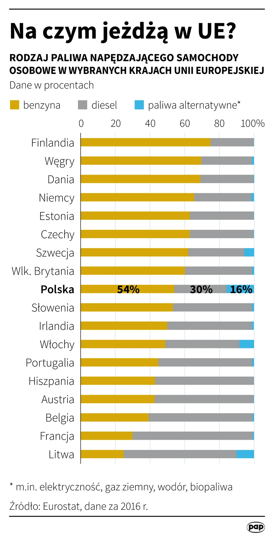 Na czym jeżdżą w UE