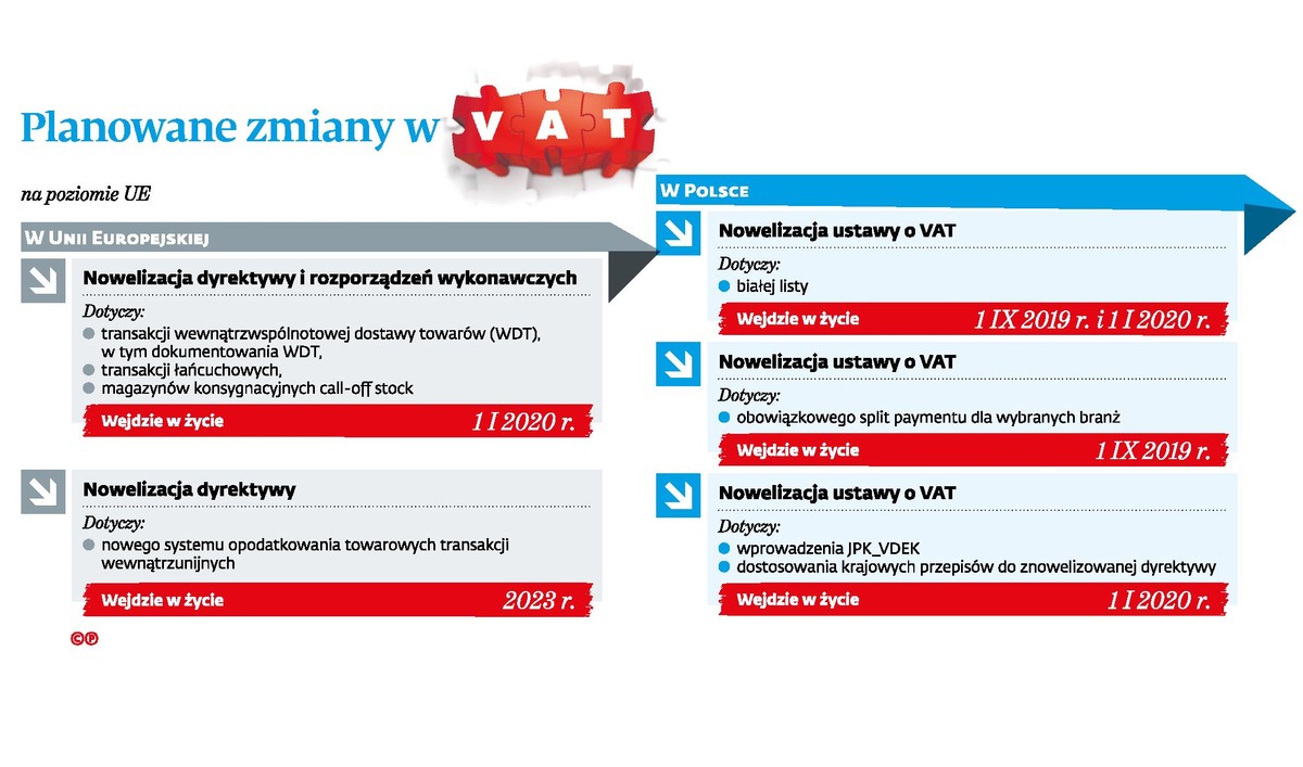 Planowane zmiany w VAT na poziomie UE