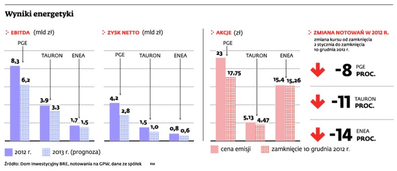 Wyniki energetyczne