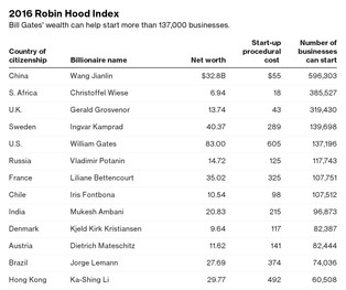 Gdyby najbogatsi oddali swoje pieniądze start-upom. Indeks Robin Hooda 2016