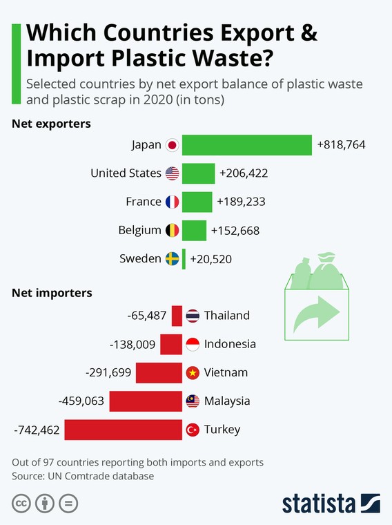 Eksport netto i import netto odpadów z tworzyw sztucznych