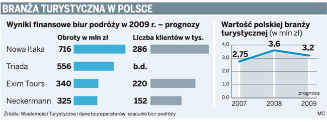 Branża turystyczna w Polsce