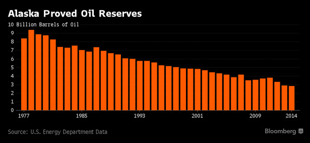 Zasoby ropy naftowej na Alasce