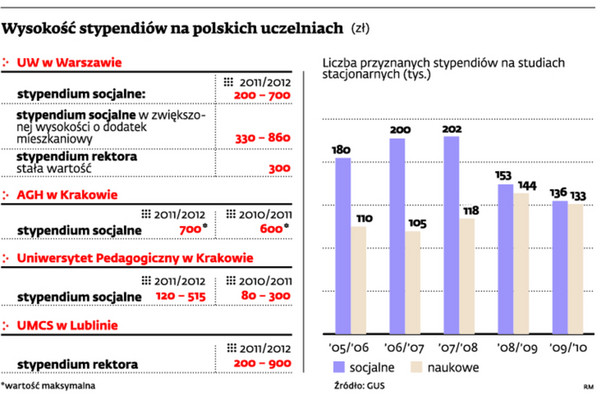 Wysokość stypendiów na polskich uczelniach