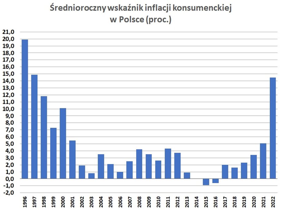 Średnioroczna inflacja w Polsce w 2022 r. będzie najwyższa od 1997 r., gdy wyniosła 14,9 proc. W 2023 r. - według projekcji NBP - ma obniżyć się do 13,1 proc.  