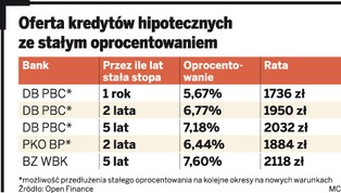 Kredyty hipoteczne ze stałą stopą - kiedy opłaca się je zaciągać?