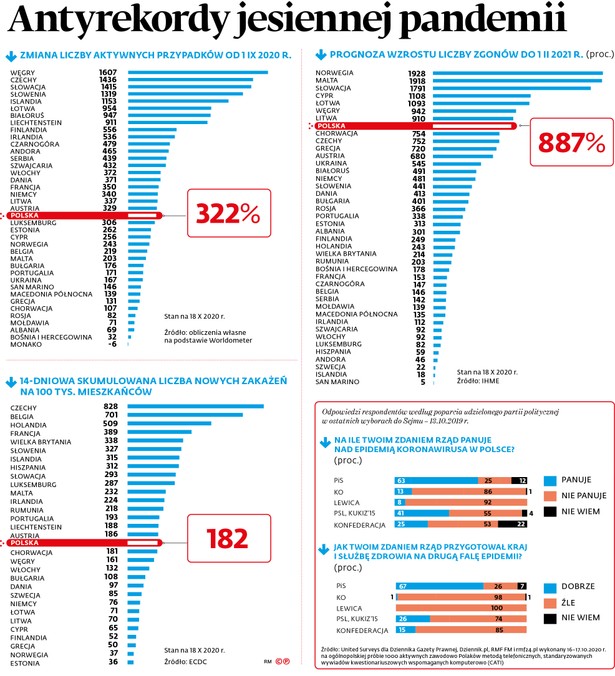 Jak polska dynamika rozwoju pandemii wypada na tle Europy?