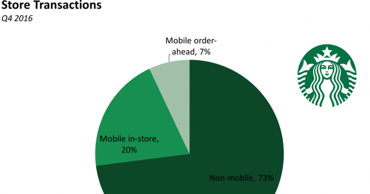 Starbucks tackles orderahead issues (SBUX) Business Insider Africa