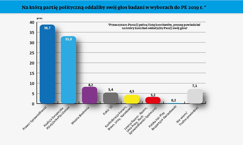 Wybory do PE - sondaż