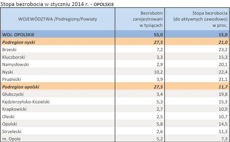 Stopa bezrobocia w styczniu 2014 r. - OPOLSKIE