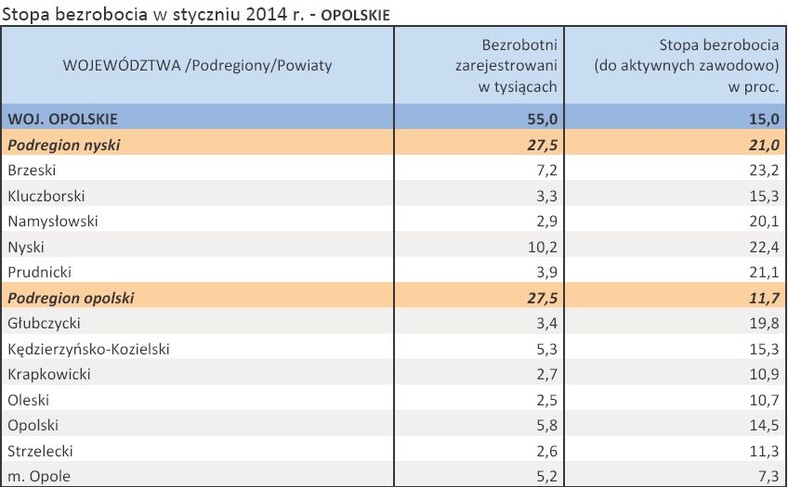 Stopa bezrobocia w styczniu 2014 r. - OPOLSKIE