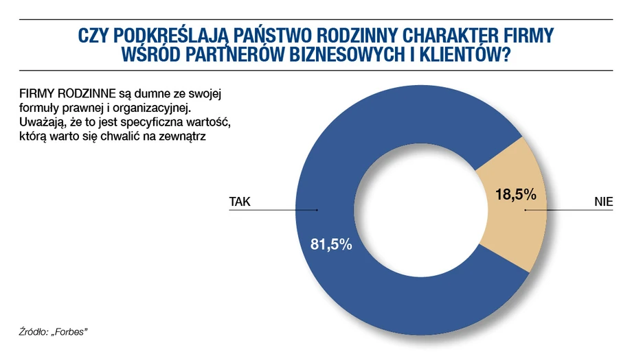 Czy podkreślacie Państwo rodzinny charakter firmy wśród partnerów biznesowych i klientów?