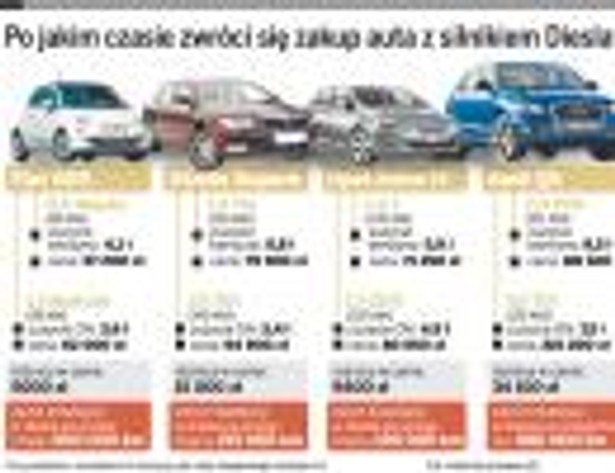 Po jakim czasie zwróci się zakup auta z silnikiem Diesla*