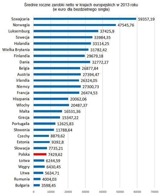 zarobki Polaków w 2013