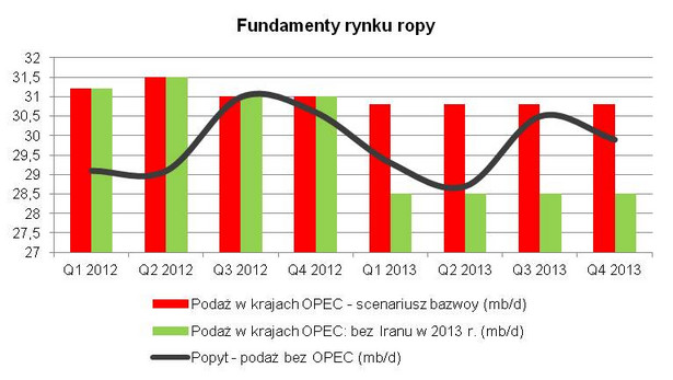 Fundamenty rynku ropy