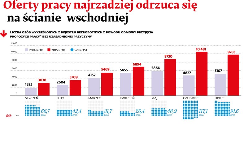 Liczba osób skreślonych z rejestru bezrobotnych z powodu odmowy przyjęcia pracy