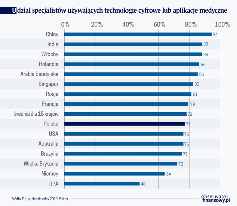 Udział specjalistów używających technologię cyfr lub aplikacje med. (graf. Obserwator Finansowy)