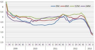 Ranking lokat: Oprocentowanie spada, ale wolniej