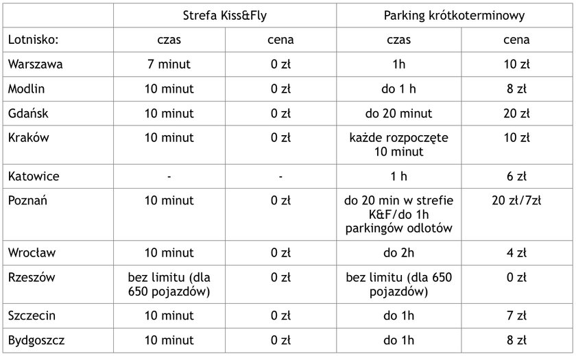 Koszt parkowania na lotnisku na chwilę