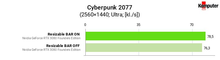 Resizable BAR – Cyberpunk 2077 WQHD