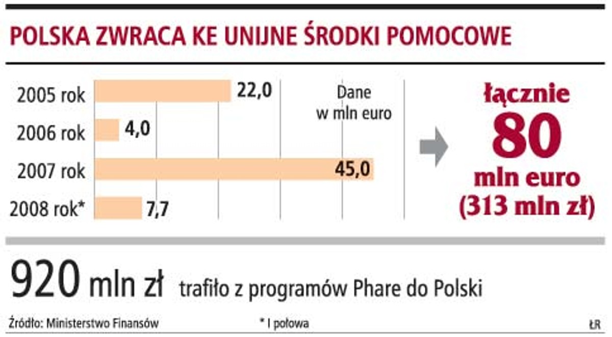 Polska zwraca KE unijne środki pomocowe