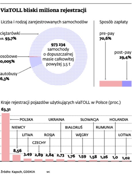 viaTOLL bliski miliona rejestracji