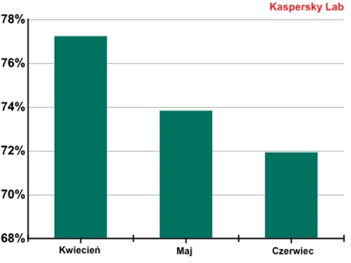 Udział spamu w ruchu pocztowym w II kwartale 2012 r. fot.: Kaspersky Lab.