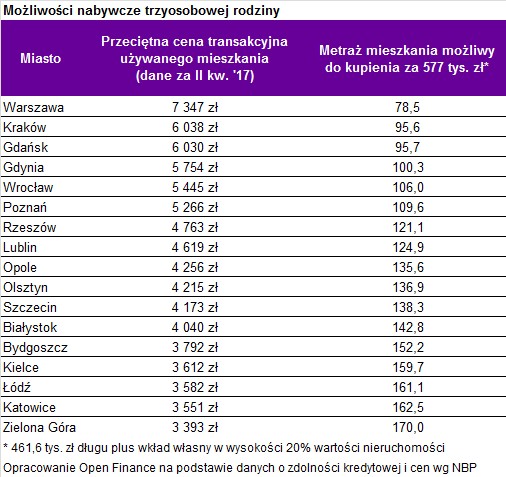 Możliwości nabywcze 3-os. rodziny