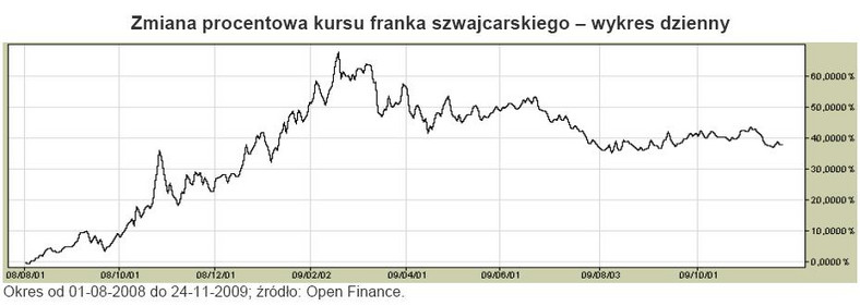 Zmiana procentowa franka szwajcarskiego