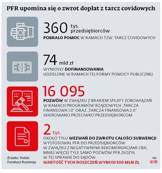 PFR upomina się o zwrot dopłat z tarcz covidowych
