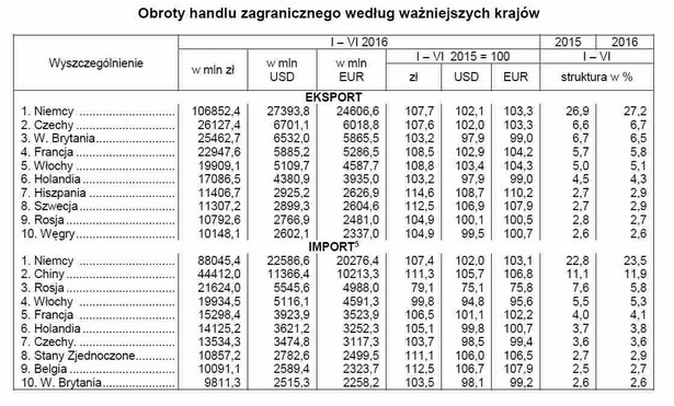 Obroty handlu zagranicznego według ważniejszych krajów, źródło: GUS