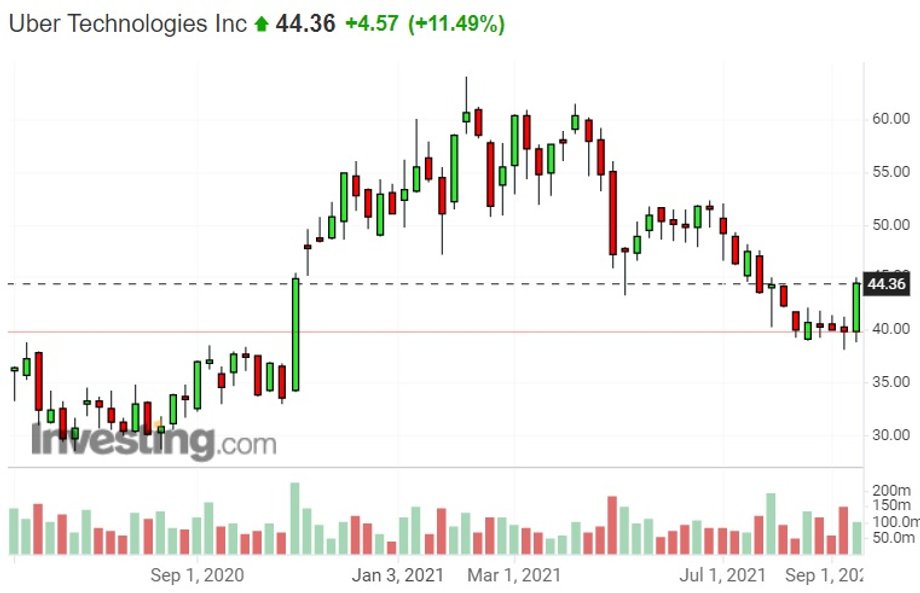Notowania akcji Ubera na giełdzie nowojorskiej
