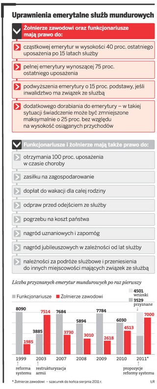 Mundurowi idą na emeryturę. Powodem ucieczki rządowe zapowiedzi reformy