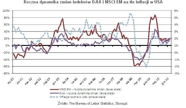 Roczna dynamika zmian indeksów DJIA i MSCI EM na tle inflacji w USA