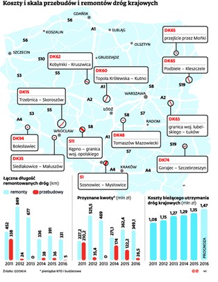 Trzy razy więcej pieniędzy na remonty dróg. Oto lista odnawianych tras