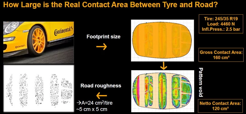 Oto jak niewielka powierzchnia opony rzeczywiście oddziaływuje z podłożem