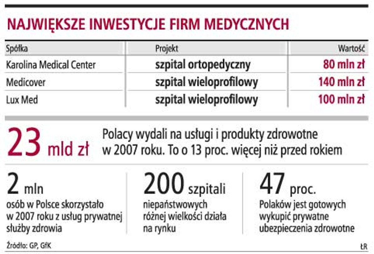 Największe inwestycje firm medycznych