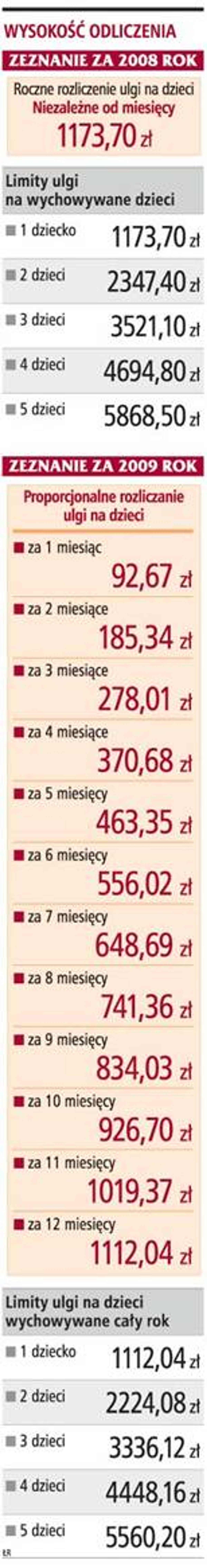 Wysokość odliczenia