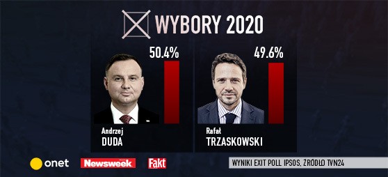 Wyniki exit poll wyborów prezydenckich