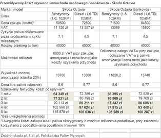 Podatki w firmie: „Bankowóz” sposobem na obniżenie ceny paliwa