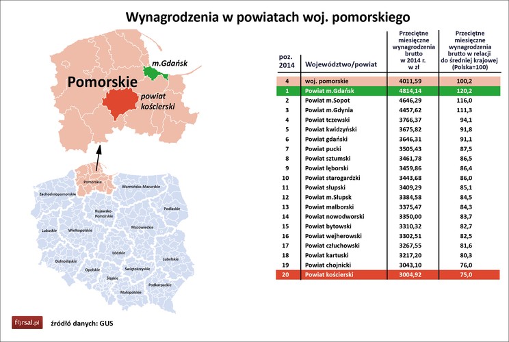 Średnie zarobki w województwie pomorskim w 2014 roku sięgały 4011 zł brutto. Na regionalnej mapie wynagrodzeń najmocniej wyróżnia się Trójmiasto. Najwyższe płace otrzymują mieszkańcy Gdańska (4814 zł). To 120 proc. średniej krajowej. W Sopocie zarabia się 4646 zł brutto miesięcznie, a w Gdyni – 4457 zł.  Największą firmą w regionie jest gdański Lotos, który w 2014 roku w całej Polsce zatrudniał ponad 1,3 proc. W Gdańsku swoje siedziby ma też m.in. Energa oraz producent odzieży LPP, właściciel takich marek jak Reserved, Mohito czy House. Na wybrzeżu rozwija się też przemysł stoczniowy – w Gdańsku działa Stocznia Remontowa oraz największa prywatna stocznia w Polsce Crist. W Tczewie swoją polską siedzibę ma międzynarodowy producent elektroniki Flextronics International Poland, w Kwidzynie działający w branży papierniczej International Paper, a w Starogardzie Gdańskim Zakłady Farmaceutyczne Polpharma.<br>

<br>W rankingu wynagrodzeń najsłabiej w regionie radzą sobie powiaty chojnicki i kościerski – średnie zarobki oscylują tu w granicach 3 tys. zł  i stanowią ok.75 proc. średniej dla Polski.