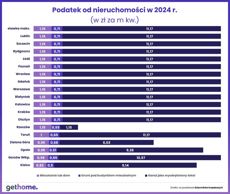 Tak wyglądają stawki podatku od nieruchomości w 2024 r. w największych miastach.