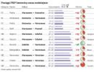 Polska kolej: pociągi znów ostro zwalniają, pasażerowie odchodzą