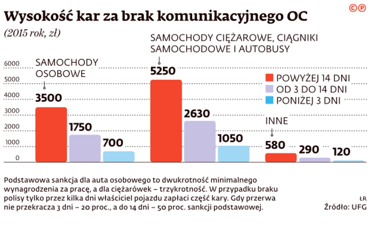 Wysokość kar za unikanie komunikacyjnego OC