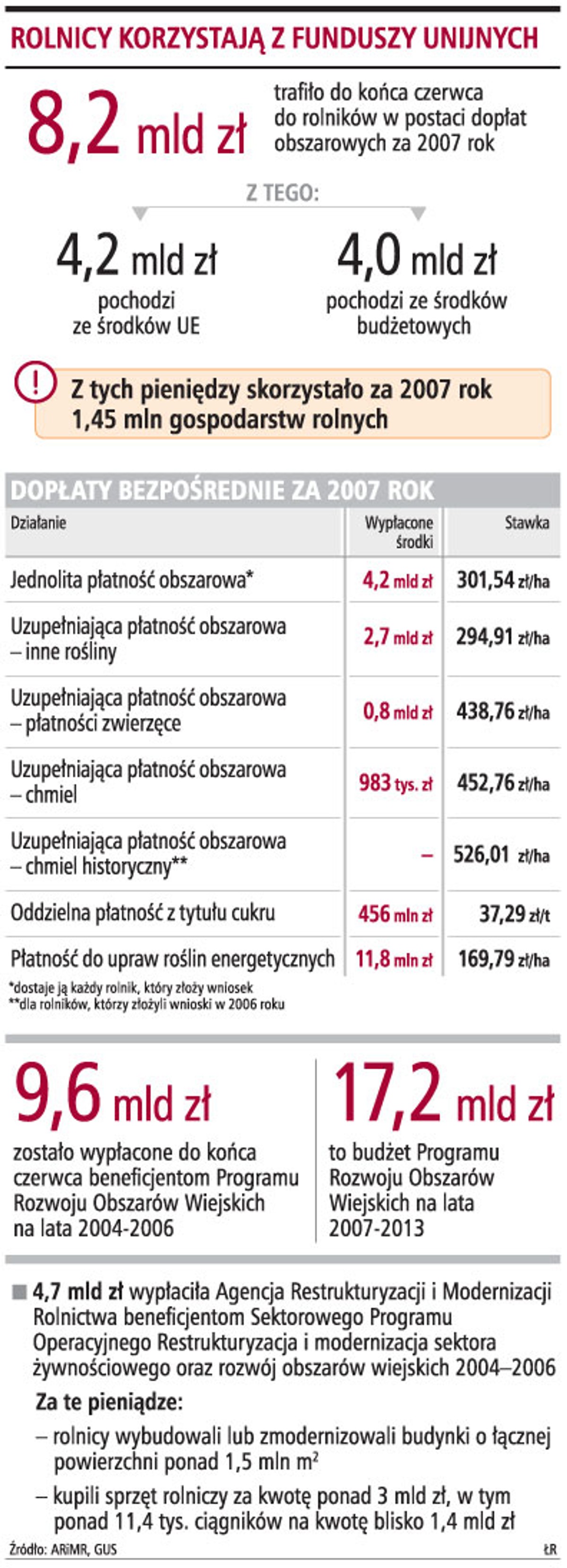 Rolnicy korzystają z funduszy unijnych