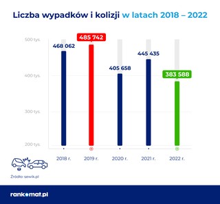 Liczba wypadków i kolizji