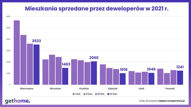 Mieszkania sprzedane przez deweloperów w 2021 roku